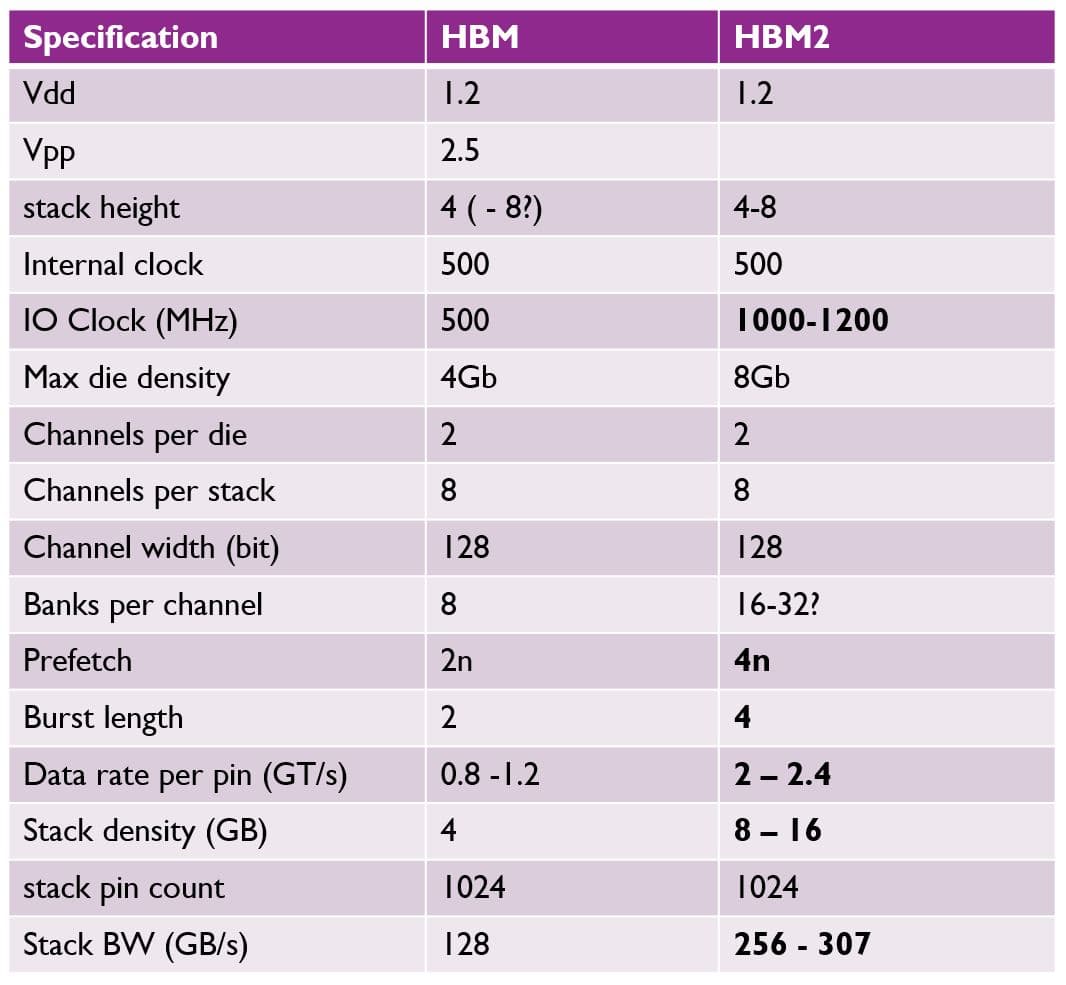 figure0_-_hbm_specifications Comparison table of HBM and HBM2 specifications, including clock rate, stack density, and bandwidth.