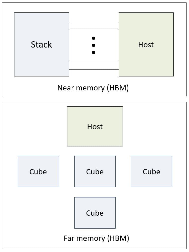 figure1_-_hmc_vs_hbm Diagram comparing near-memory HBM with a stacked memory linked to a host and far-memory HBM with separate cubes around a host