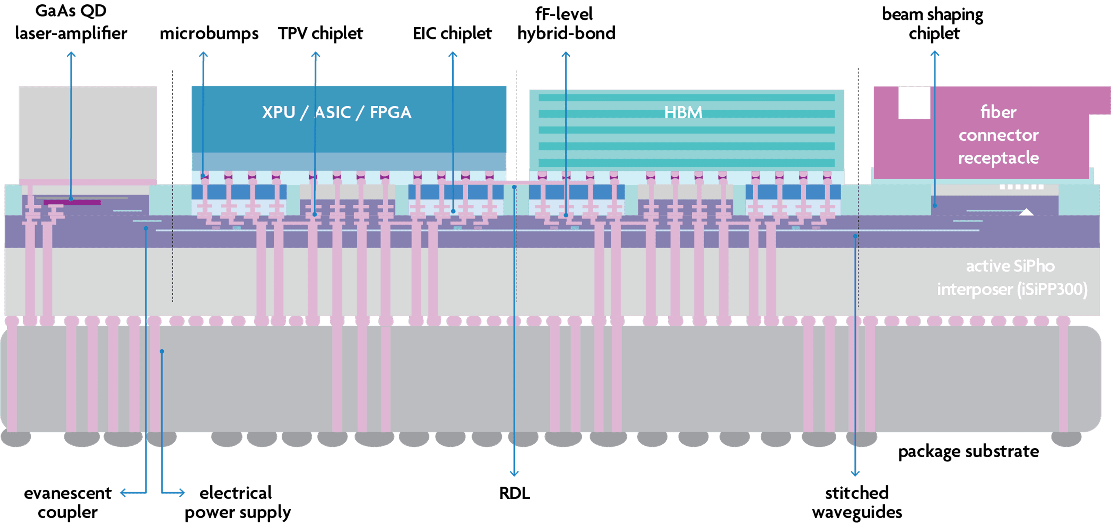 Figure1-Schematic%20future%20compute%20system Schematic of a future compute system with XPU/ASIC/FPGA, HBM and fiber connector receptacle on an active SiPho interposer