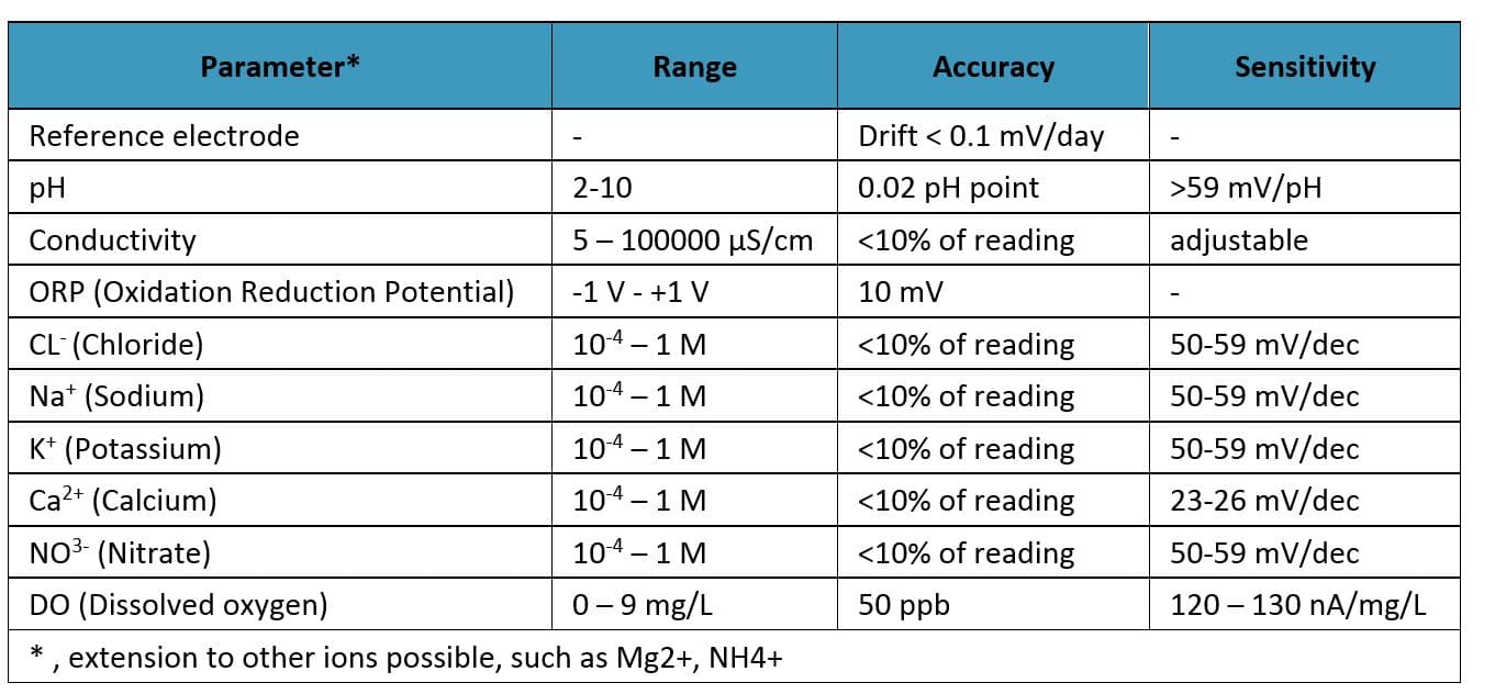 Table of fluid sensor parameters and specifications Table listing fluid sensor parameters, measurement ranges, accuracy, and sensitivity for ions such as pH, chloride, sodium, and oxygen.