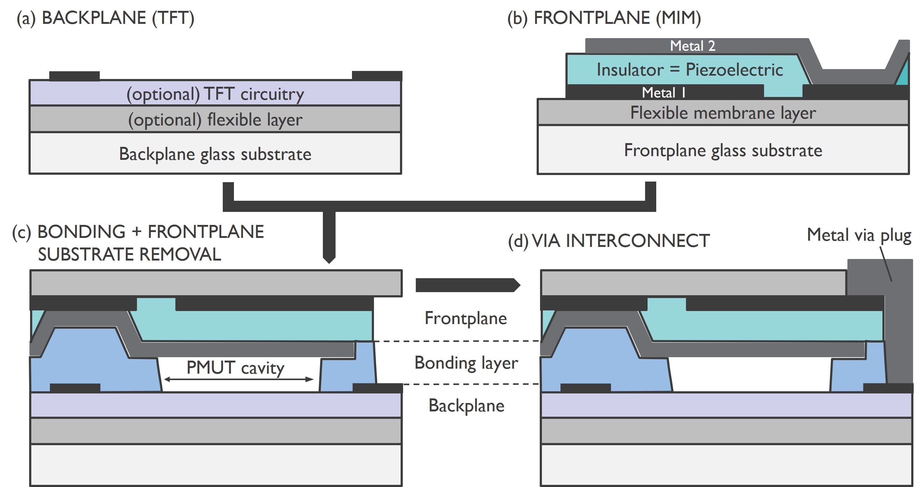 Figure2_cross-section Schematic cross-section of a PMUT process flow showing backplane, frontplane, bonding, and via interconnect layers.