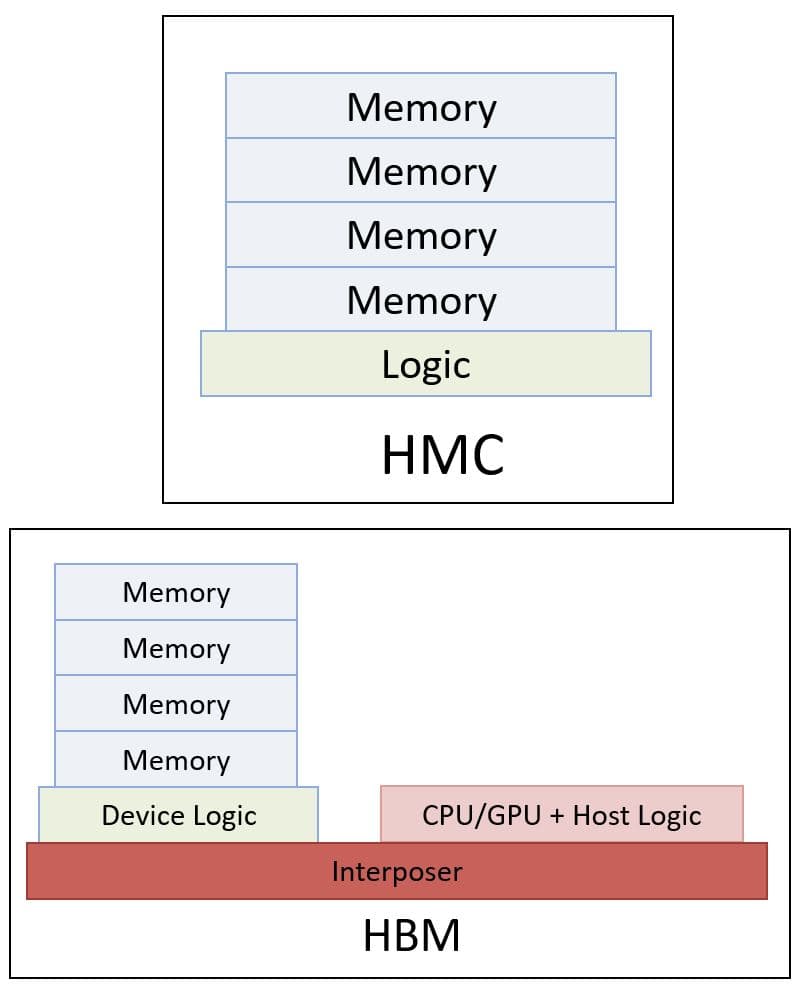 Comparison of HMC and HBM stacked memory architectures Diagram comparing HMC and HBM stacked memory architectures with memory, logic and interposer blocks.