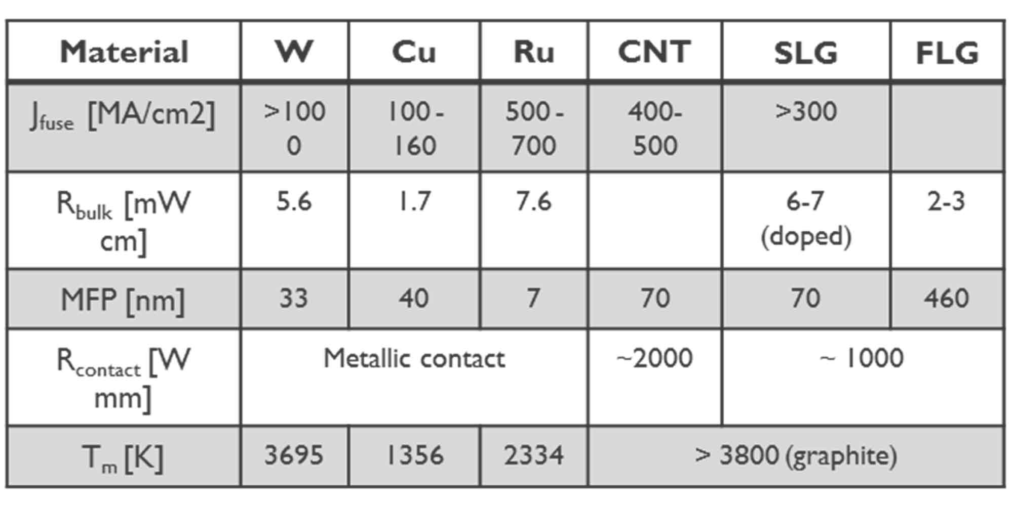 Comparison table of interconnect materials Comparison table of interconnect materials including tungsten, copper, ruthenium, CNT, SLG and FLG with current, resistance and MFP values