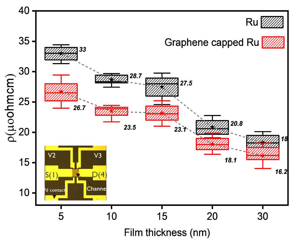 Chart of sheet resistance for Ru and graphene-capped Ru thin films Chart comparing sheet resistance of bare Ru and graphene-capped Ru thin films at different thicknesses, with a small device schematic inset.