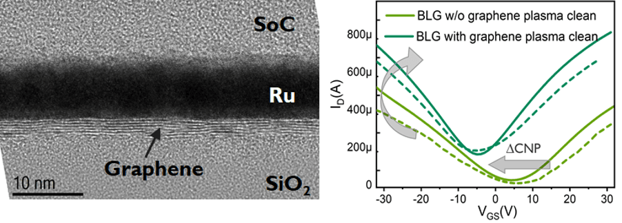 TEM image and graph of Ru-capped graphene on SiO2 with plasma clean effect TEM cross-section of Ru-capped graphene on SiO2 beside a graph showing higher current after graphene plasma clean.