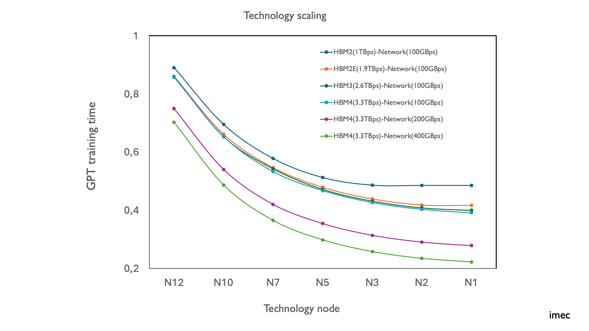Line chart of GPT training time vs technology node Line chart comparing GPT training time across technology nodes for different HBM and network bandwidth options.