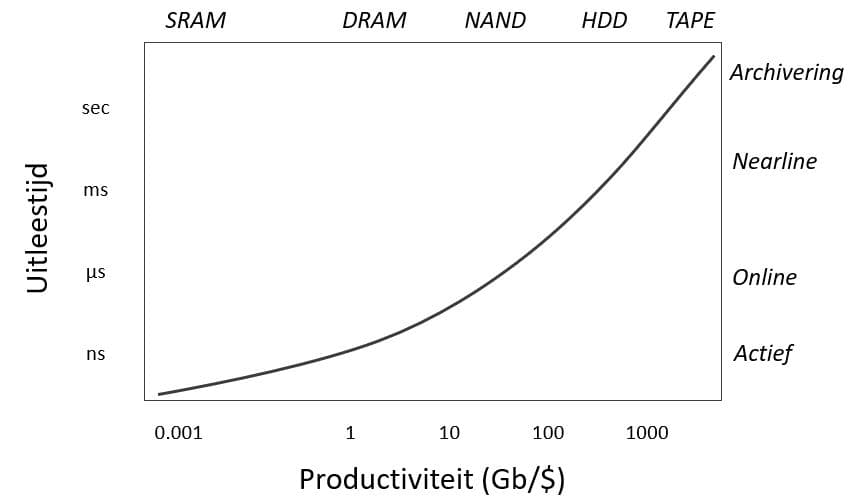 Figuur%201%20-%20Overzicht%20geheugentechnologieen%20%28NL%29 Diagram dat geheugentechnologieën vergelijkt op snelheid en kosten, van SRAM en DRAM tot NAND, HDD en tape.
