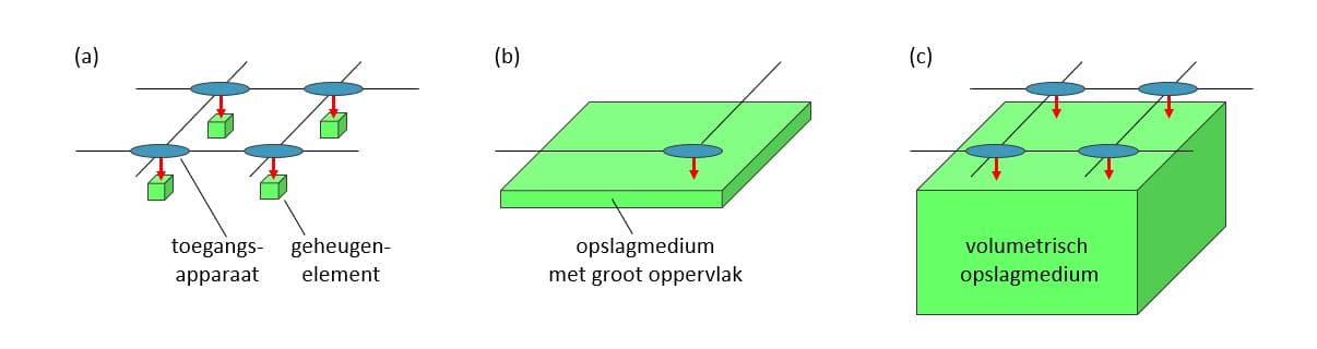 Figuur%202%20-%20Geheugen%20-%20verschillende%20concepten%20voor%20toegang%20%28NL%29 Diagram waarin drie geheugentoegangsmethoden worden vergeleken, waaronder een volumetrisch opslagmedium in vloeistof.