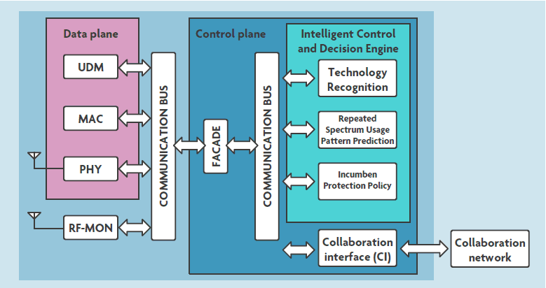 Figuur%202_SCATTER%20%28Hi-Res%29 Diagram van de SCATTER-architectuur met databaan-, controlebaan- en beslissingsengineblokken, verbonden door bussen en interfaces.