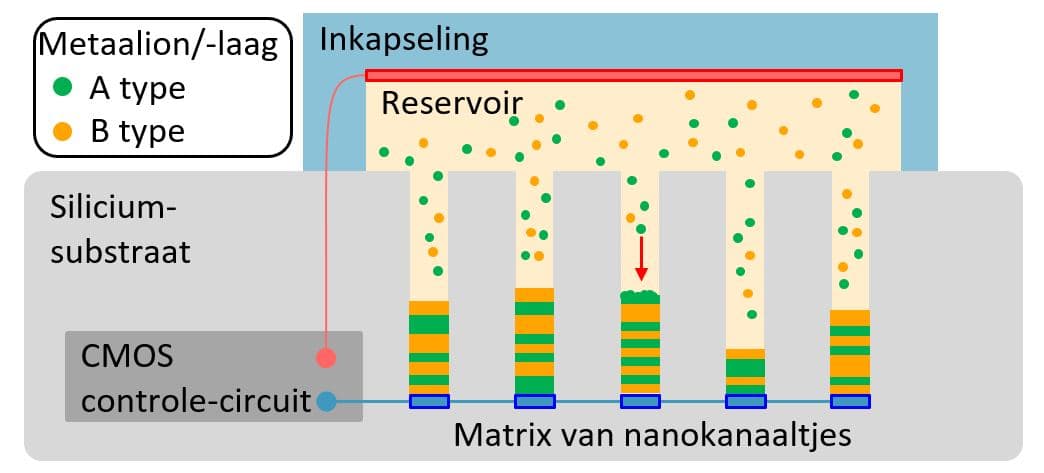 Figuur%205%20-%20Elektolithisch%20geheugen%20%28NL%29 Schematische weergave van een elektrolithisch geheugen met een reservoir dat nanokanalen op een siliciumsubstraat voedt.