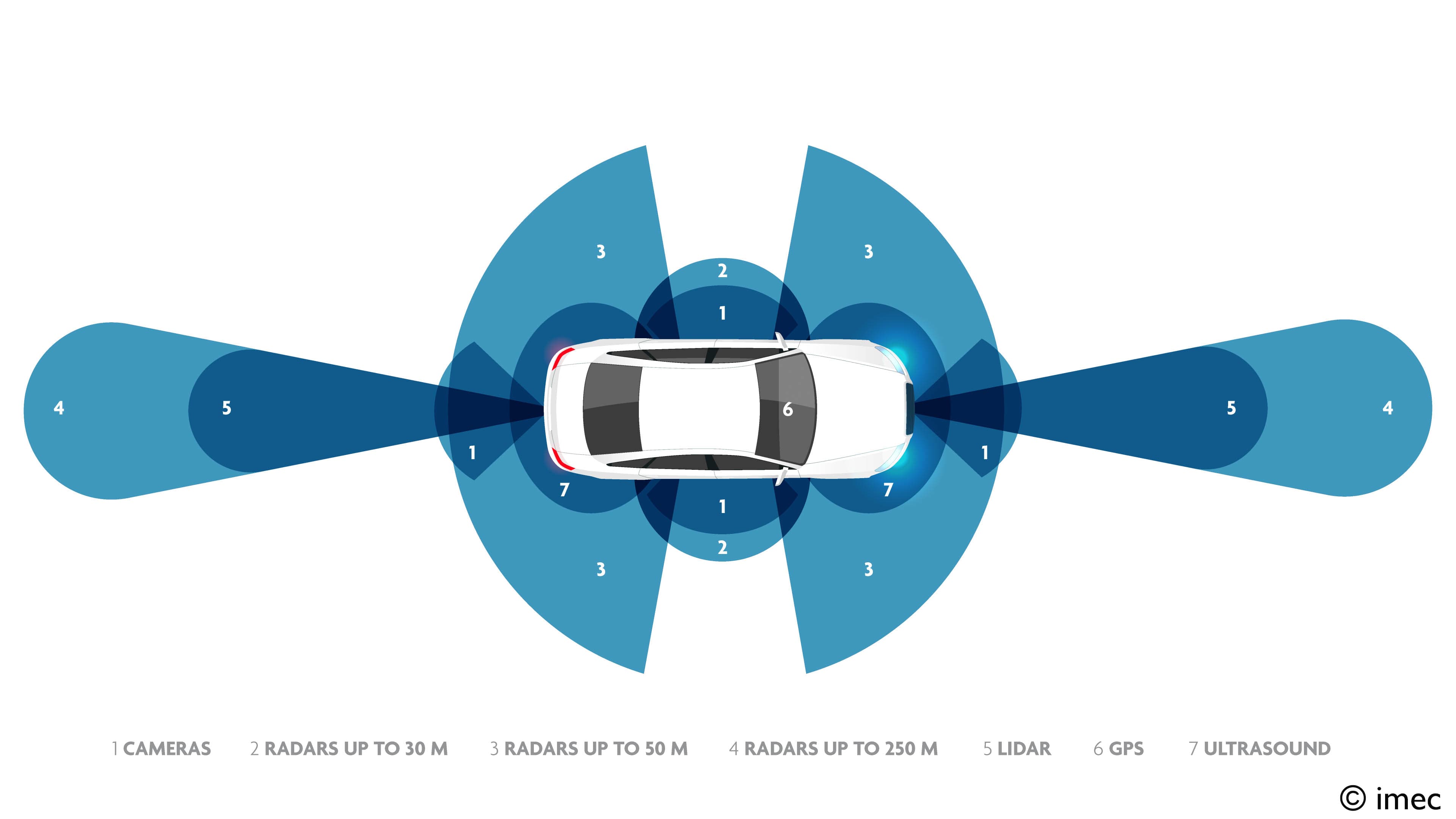 Figuur%206_Sensorfusie Diagram van een auto omringd door sensorbereiken voor camera's, radar, lidar, gps en ultrageluid