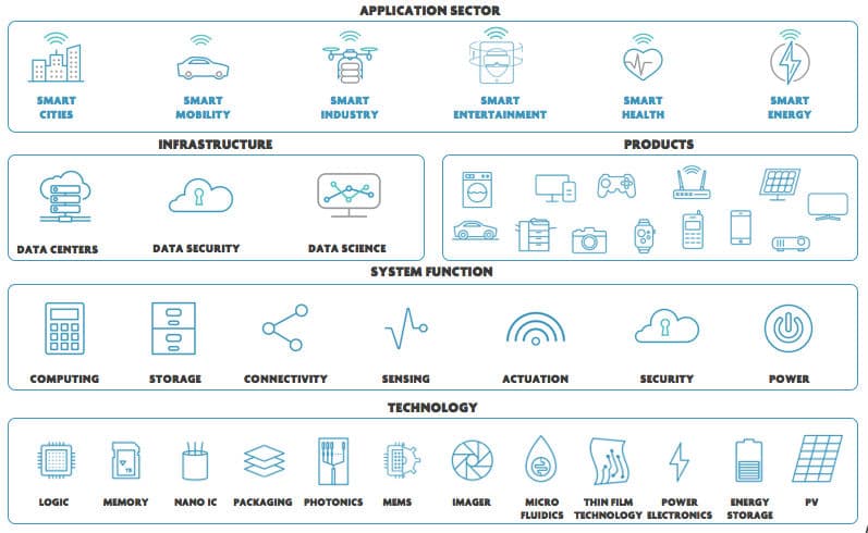 figuur_smart_society_0 Diagram of smart society applications, infrastructure, products, system functions and technology icons