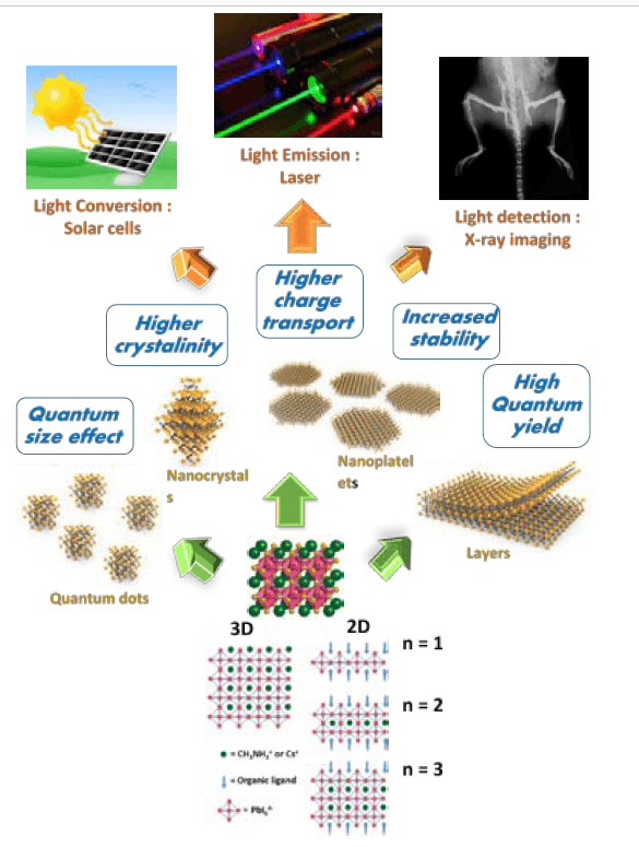 Diagram of hybrid perovskites for solar cells, lasers, and X-ray imaging Diagram showing hybrid perovskites tuned for solar cells, lasers and X-ray imaging through different material structures.