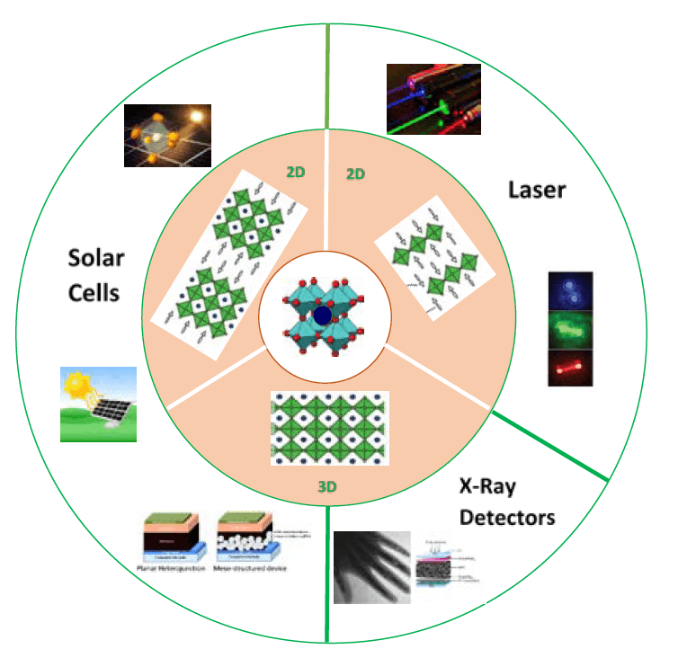 Diagram of perovskite structures for solar cells, lasers, and X-ray detectors Diagram showing perovskite material structures for solar cells, lasers, and X-ray detectors