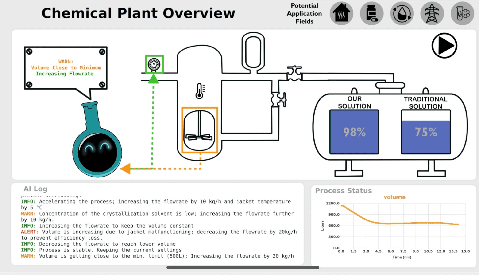 Figuur5_DAP2CHEM_chemical-plant-overview Explainable AI dashboard for a chemical plant, showing sensors, process warnings, and a comparison of two solution tanks.