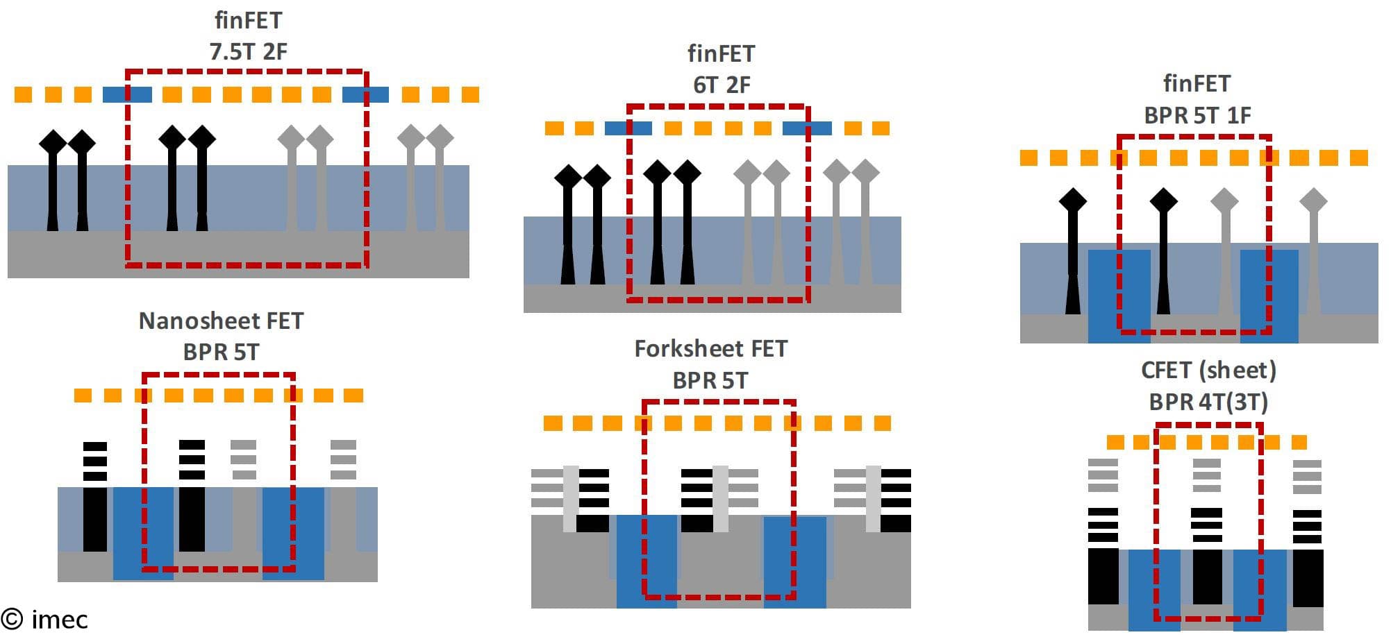Diagram comparing finFET, nanosheet, forksheet and CFET transistor layouts Diagram comparing finFET, nanosheet, forksheet and CFET transistor layouts with dashed red highlight boxes.