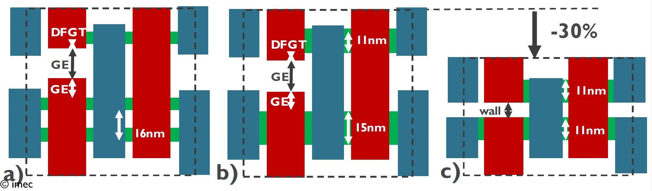 forksheet_6 Diagram comparing SRAM half-cell layouts for FinFET, gate-all-around nanosheet, and forksheet devices.
