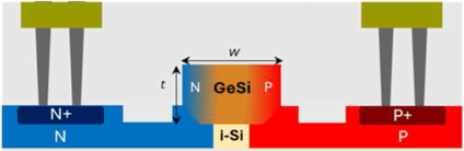 Franz-Keldysh%20GeSi%20EAM Concept diagram of a GeSi electro-absorption modulator with N and P contacts on a silicon waveguide