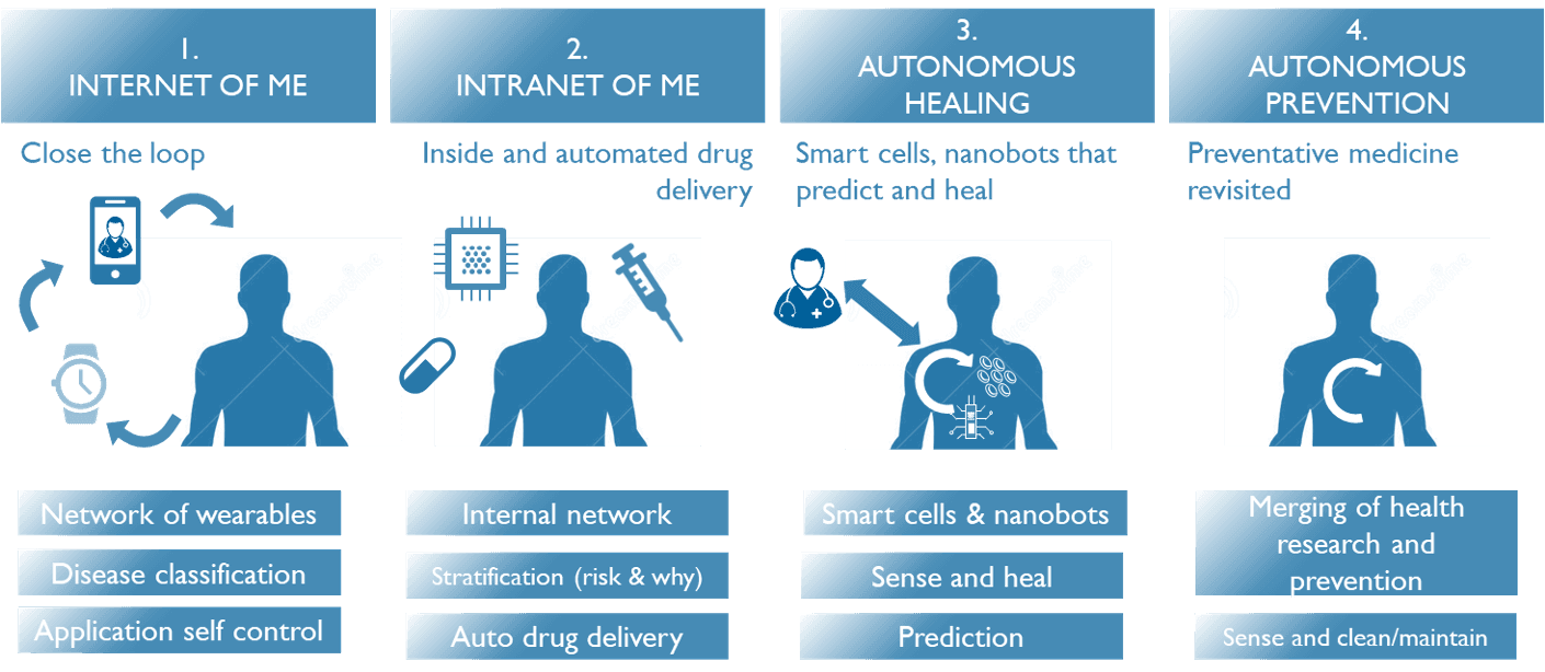 from%20wearable%20to%20autonomous%20healing%20and%20prevention Diagram showing four stages of closed-loop healthcare, from wearables to autonomous healing and prevention