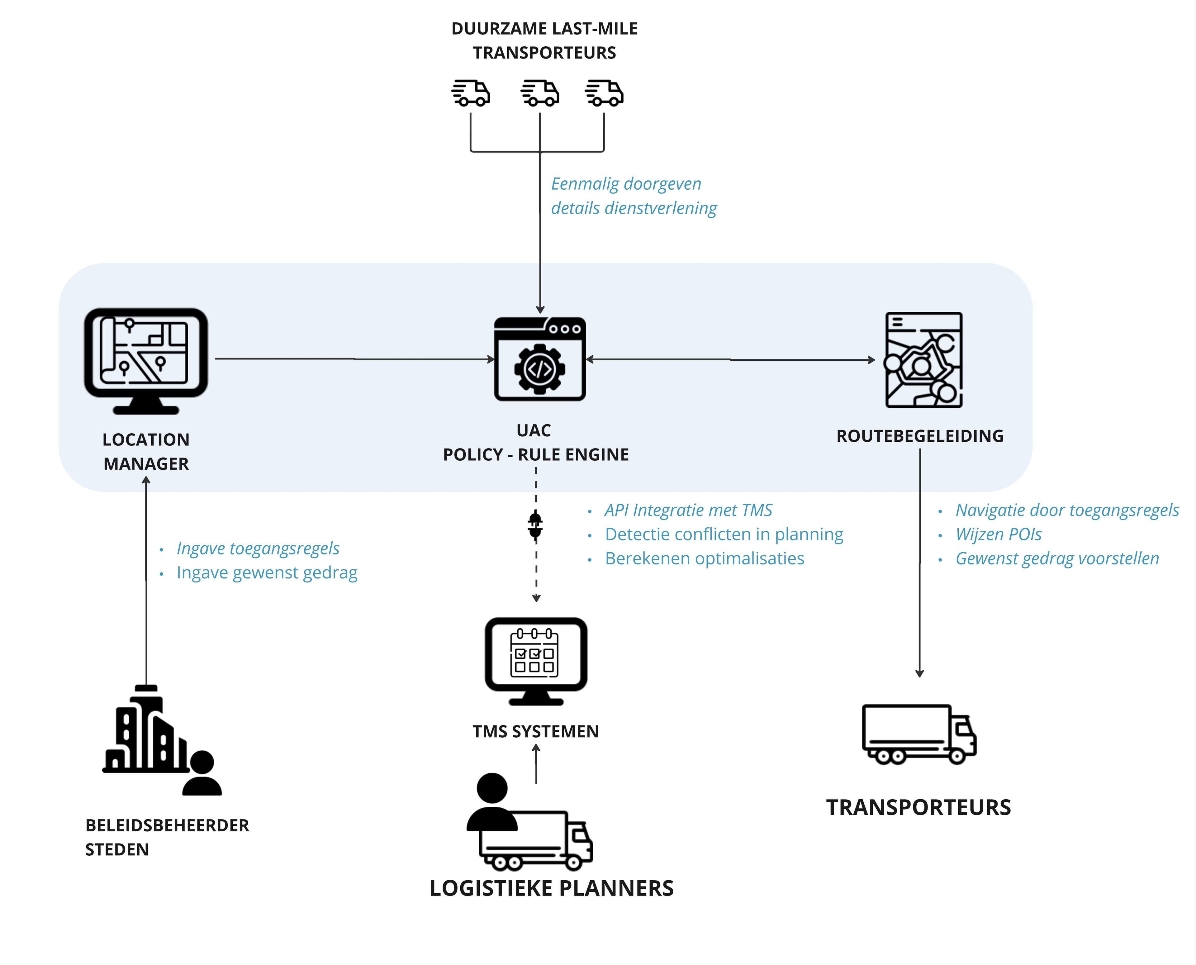 Gent%20Living%20Lab%20-%20UAC Diagram showing a logistics policy rule engine linking city policy makers, planners, carriers, and route guidance