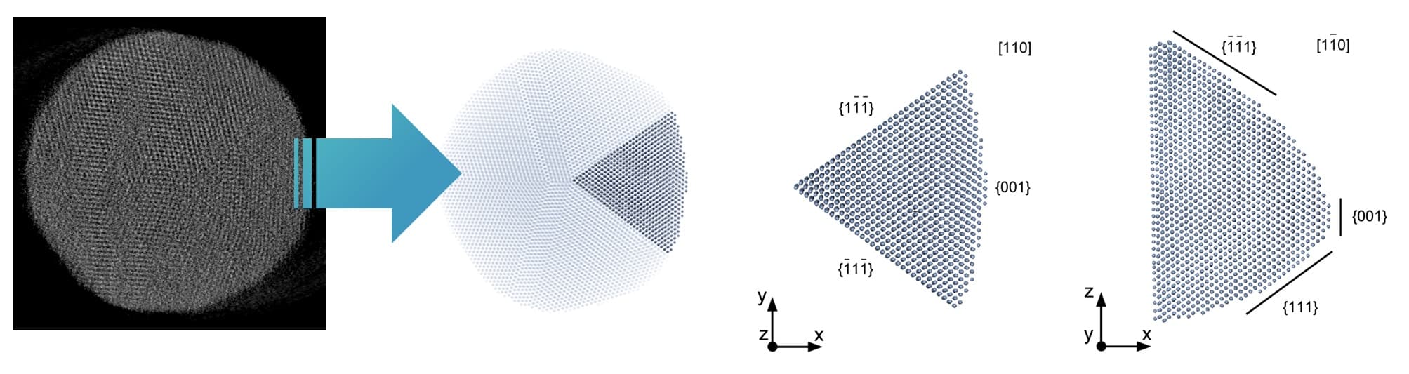 X-ray reconstruction and crystal structure of gold nanoparticle X-ray reconstruction of a gold nanoparticle, followed by atom-level crystal structure renderings.