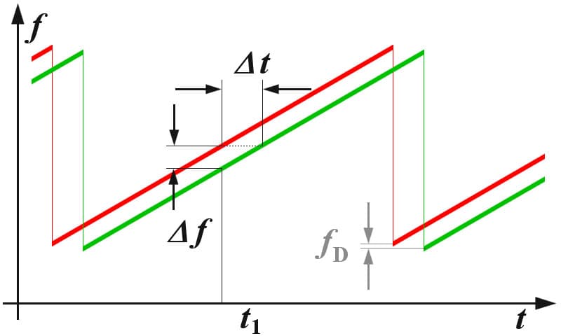 grafiek Diagram met twee stijgende frequentierampen, die tijdsvertraging en frequentieverschil in radarsignalen illustreren.