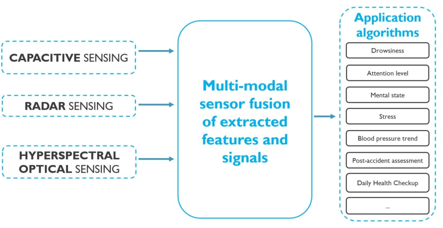 Diagram of multi-modal sensor fusion for health and driver monitoring Diagram showing capacitive, radar and hyperspectral optical sensing feeding a multi-modal sensor fusion system for health checks and driver monitoring.