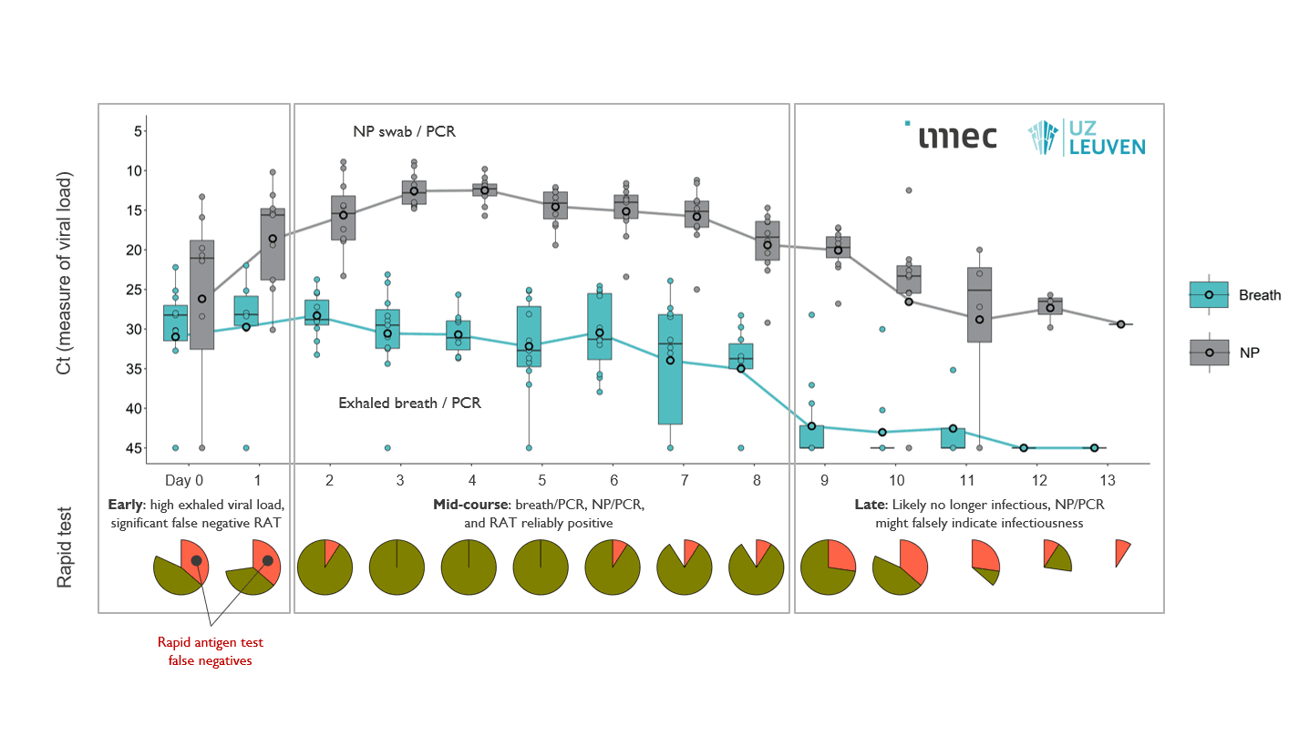 Chart comparing breath and nasopharyngeal viral load over time Chart comparing breath and nasopharyngeal viral load over 13 days, with imec and UZ Leuven logos and rapid test false negatives highlighted.