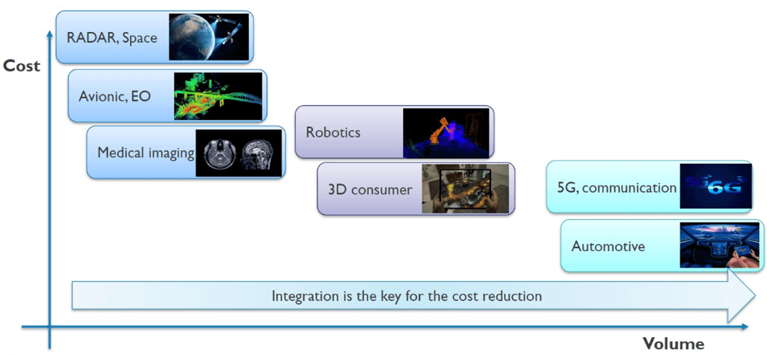 GraphApplications Chart showing beamforming applications by cost and volume, from radar and medical imaging to 5G communication and automotive.