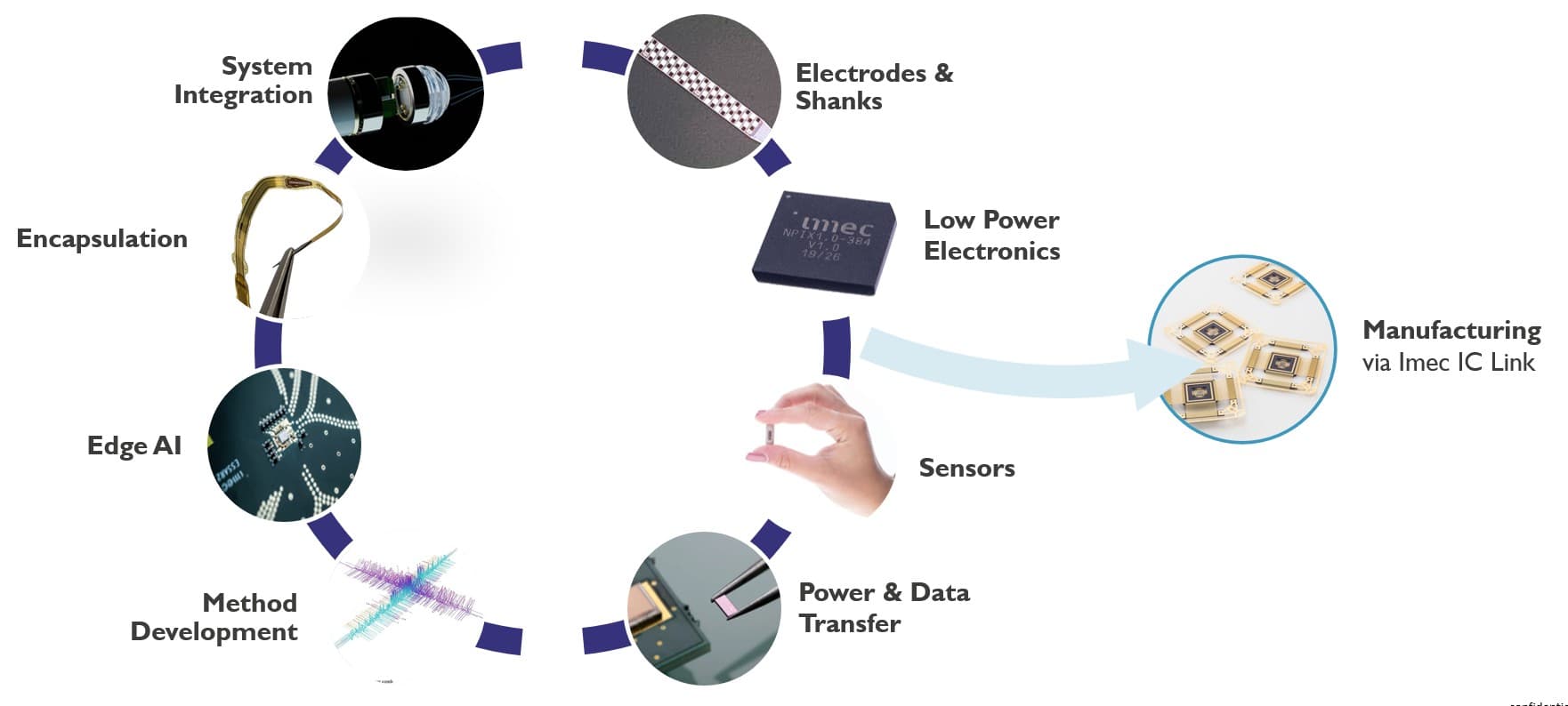 health%20homepage_building%20blocks Overview diagram of imec capabilities for custom implants and ASIC development, with sensors, electrodes, packaging, and manufacturing