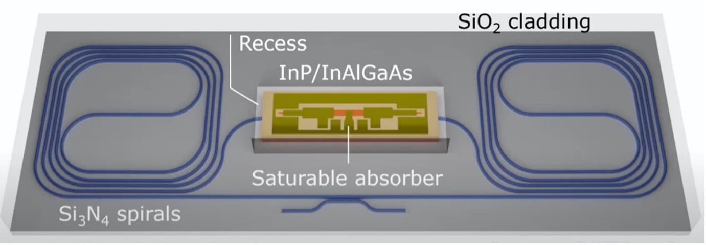 high%20performance%20light%20sources Diagram of a silicon nitride photonic chip with blue spirals around an InP/InAlGaAs light source