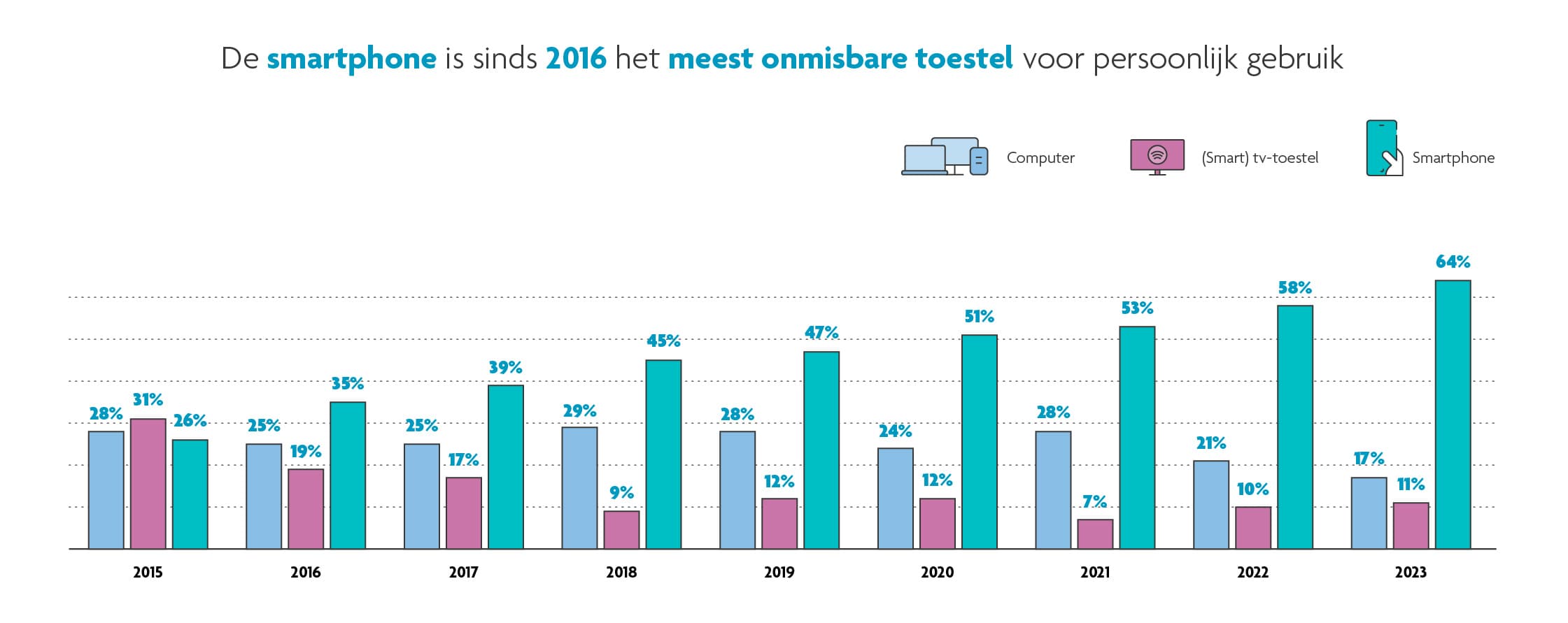 HOMODIGITALIS_04 Staafdiagram dat laat zien dat smartphones tussen 2015 en 2023 het meest onmisbare persoonlijke apparaat werden.