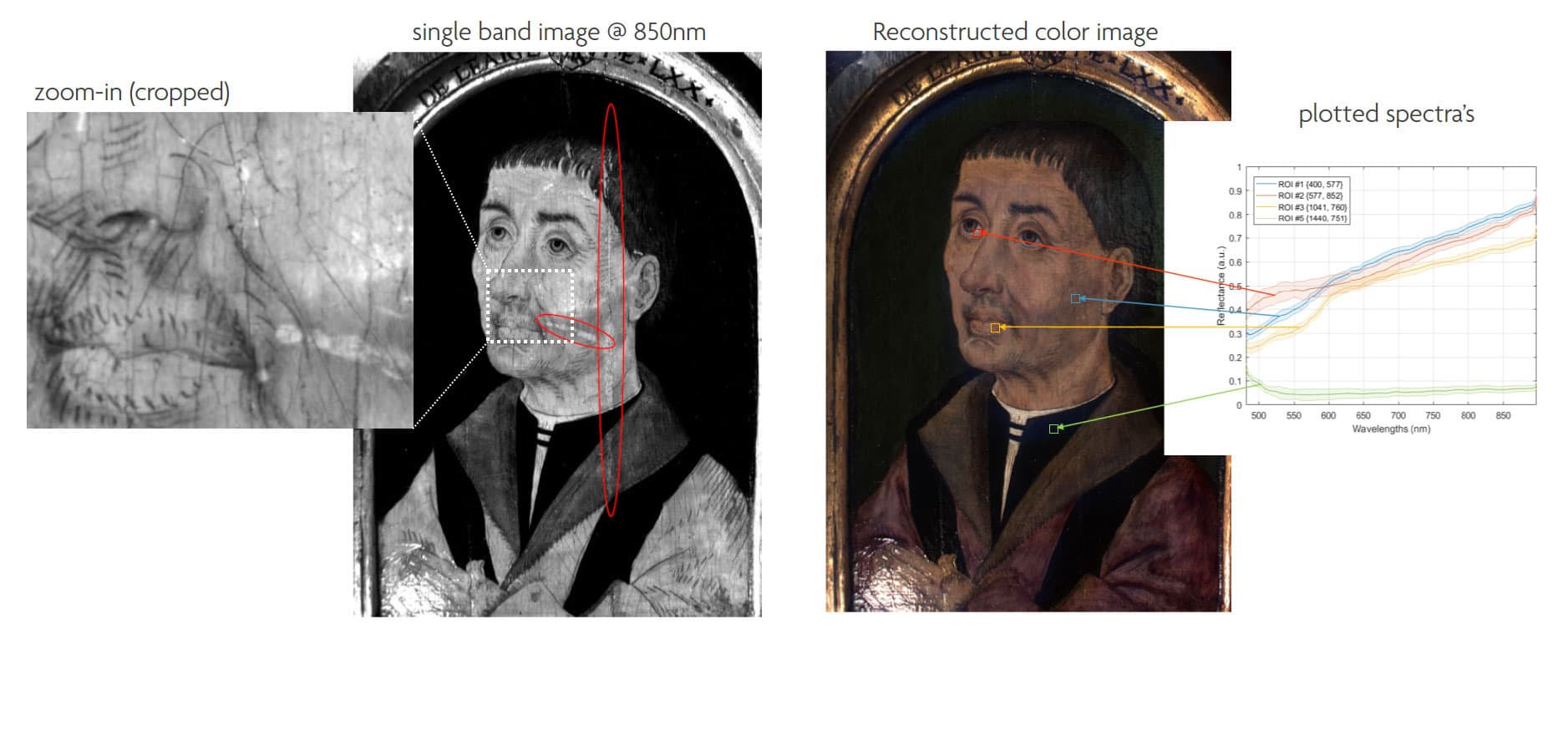 Hyperspectral_Imaging_for_Art_and_Antiquities_Conservation_1 Hyperspectral scan of a painted portrait, showing monochrome, reconstructed color, and plotted spectra views