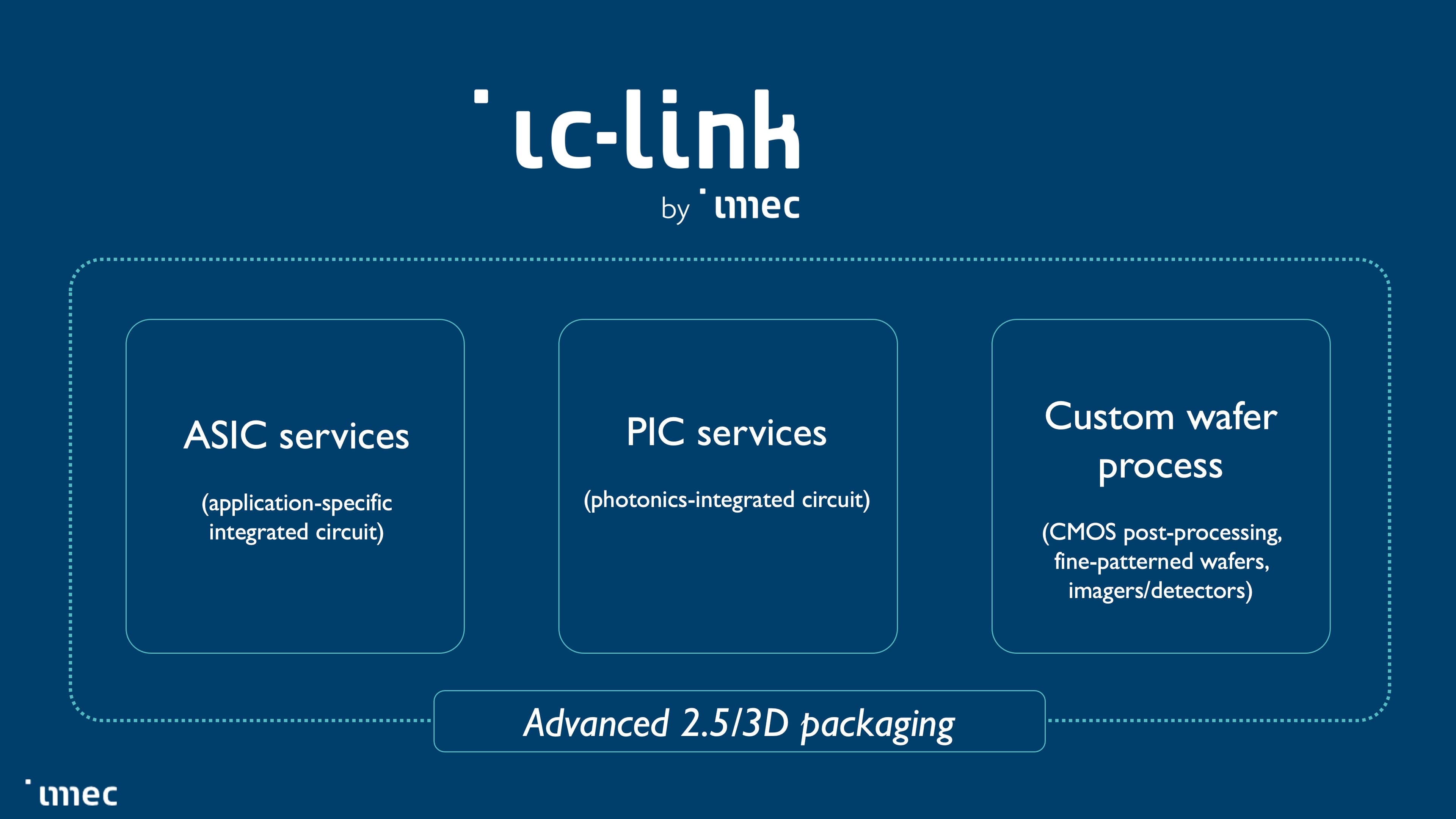 IC%20Link%20slide IC-Link by imec graphic showing ASIC services, PIC services, custom wafer process, and advanced 2.5/3D packaging