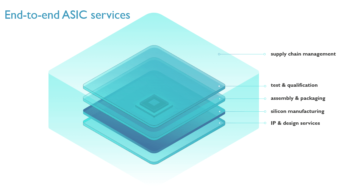 IC-Link%20manufacturing%20flow_1 Diagram of end-to-end ASIC services with stacked chip layers and service labels