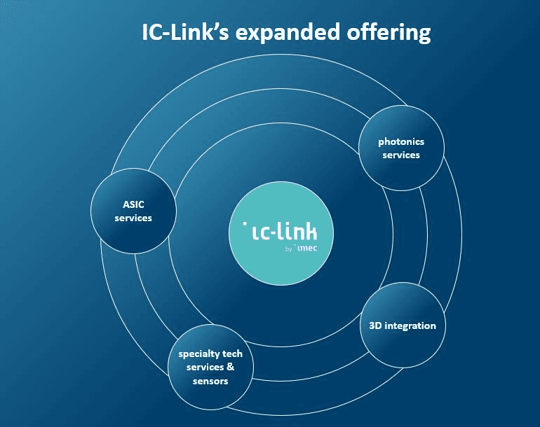 Diagram of IC-Link expanded offering Diagram of IC-Link’s expanded offering with ASIC services, photonics services, 3D integration, and specialty tech services & sensors around the IC-Link logo