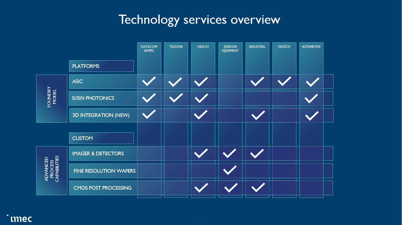 Technology services overview chart Technology services overview chart showing IC-Link platforms and advanced process capabilities across market sectors