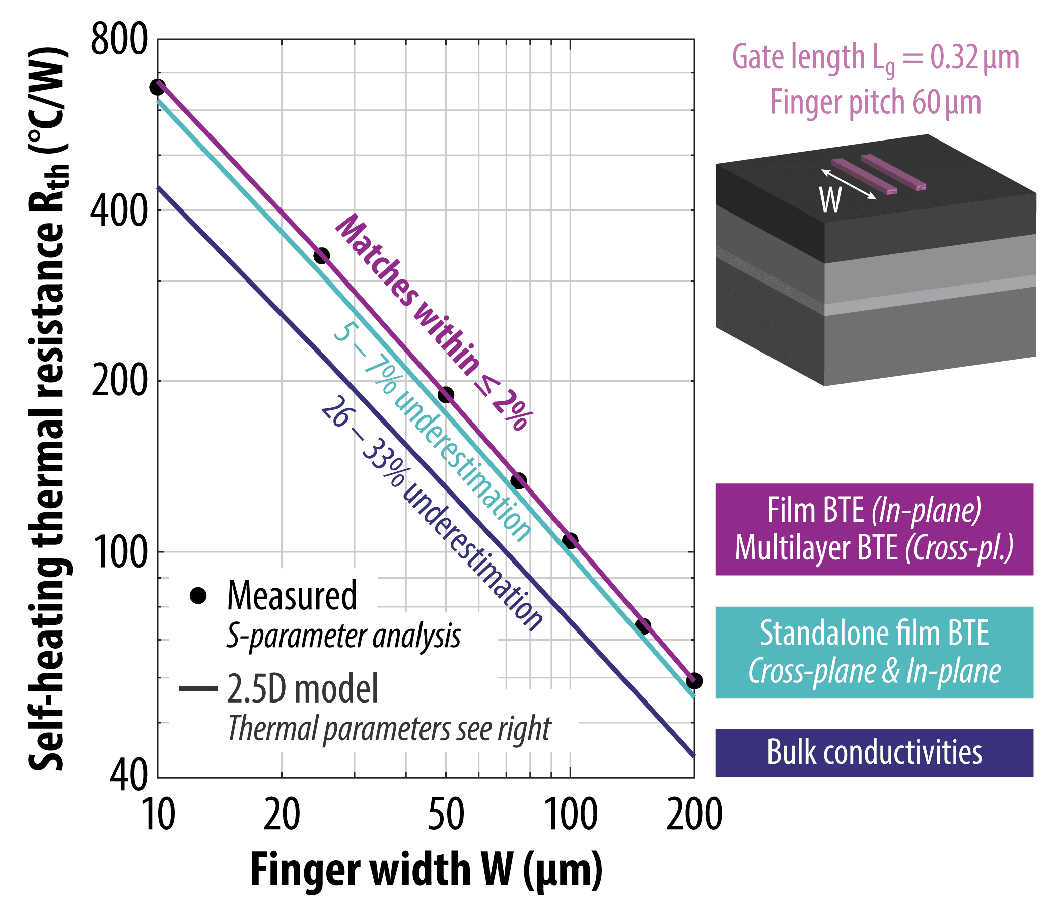 IEDM_ARF_PR_Fig1 Chart comparing measured and predicted thermal resistance versus finger width for a GaN-on-Si device.