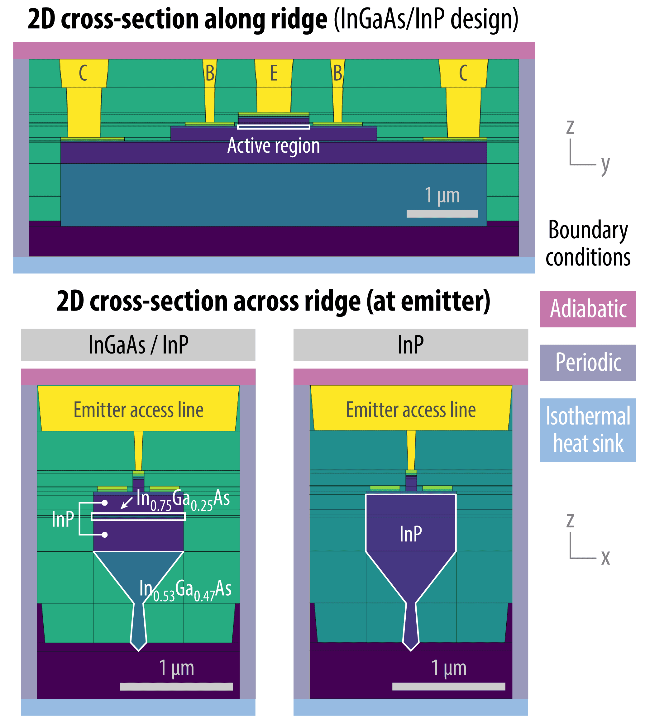 IEDM_ARF_PR_Fig2 Cross-section diagrams of an InGaAs/InP nanoridge HBT with labeled active region, emitter access line, and boundary conditions.
