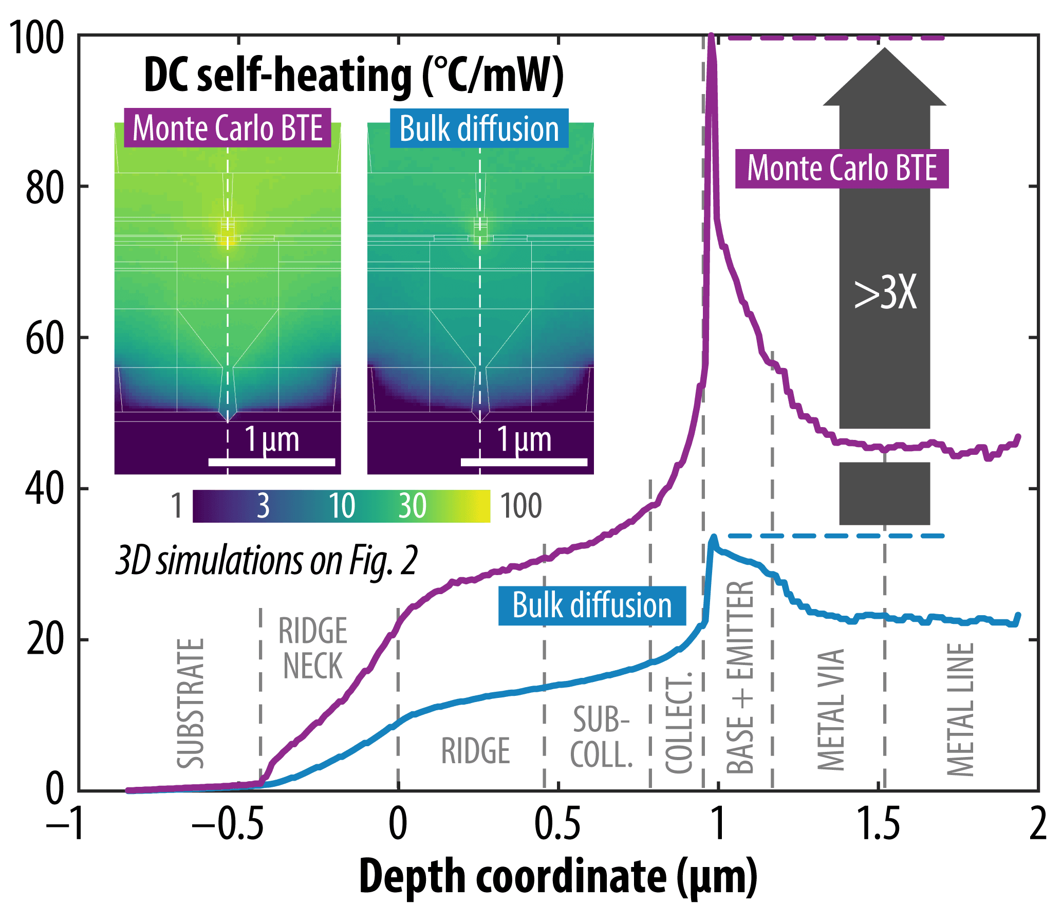 IEDM_ARF_PR_Fig3 Thermal simulation chart comparing DC self-heating in an InP nanoridge HBT for Monte Carlo BTE and bulk diffusion models.