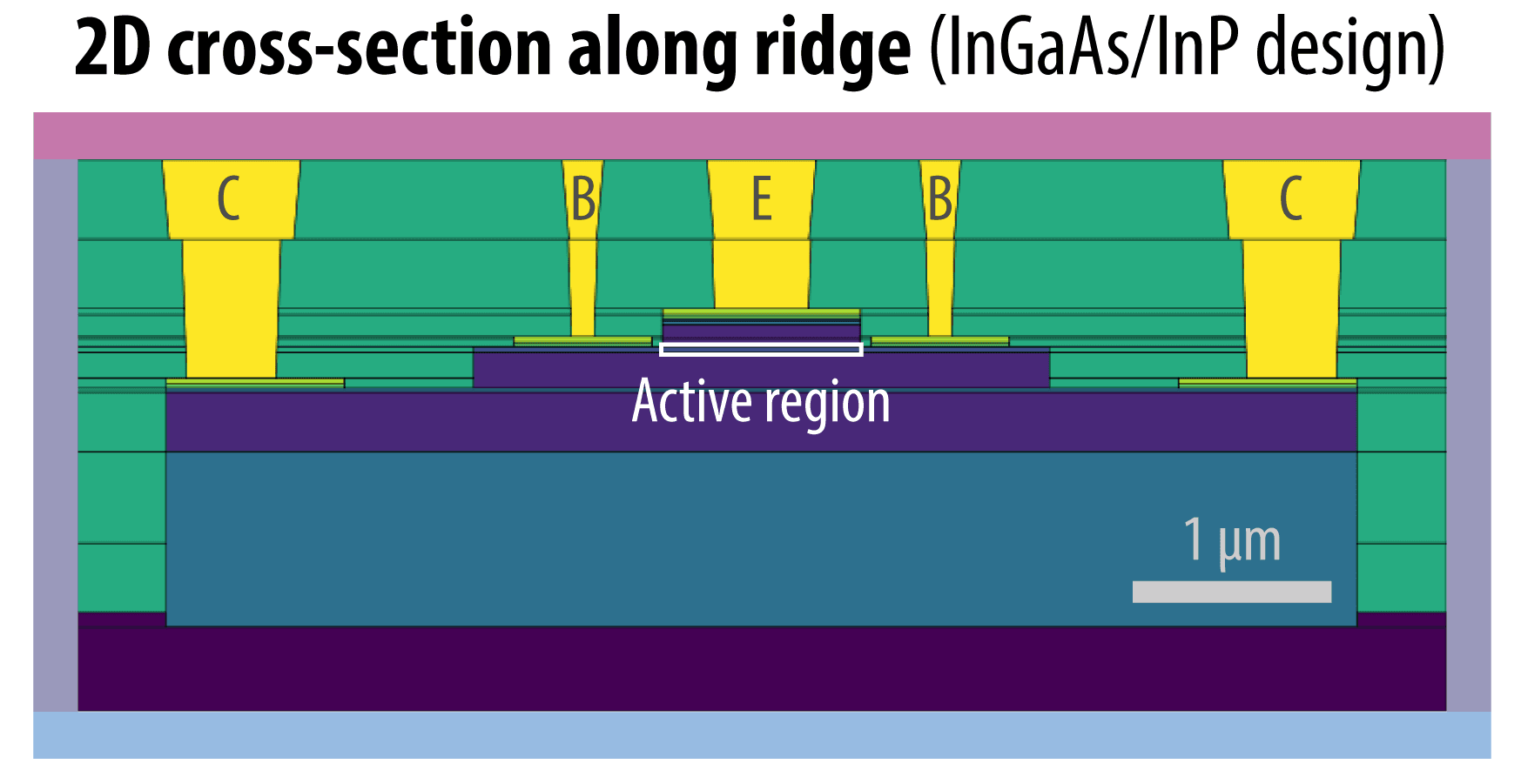 IEDM_ARF_PR_header Diagram of a 2D cross-section of an InGaAs/InP device with labeled active region and 1 μm scale bar.