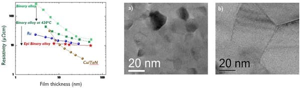 IITC-interconnect Chart comparing alloy film resistivity with Cu and Ru beside two TEM images of binary films