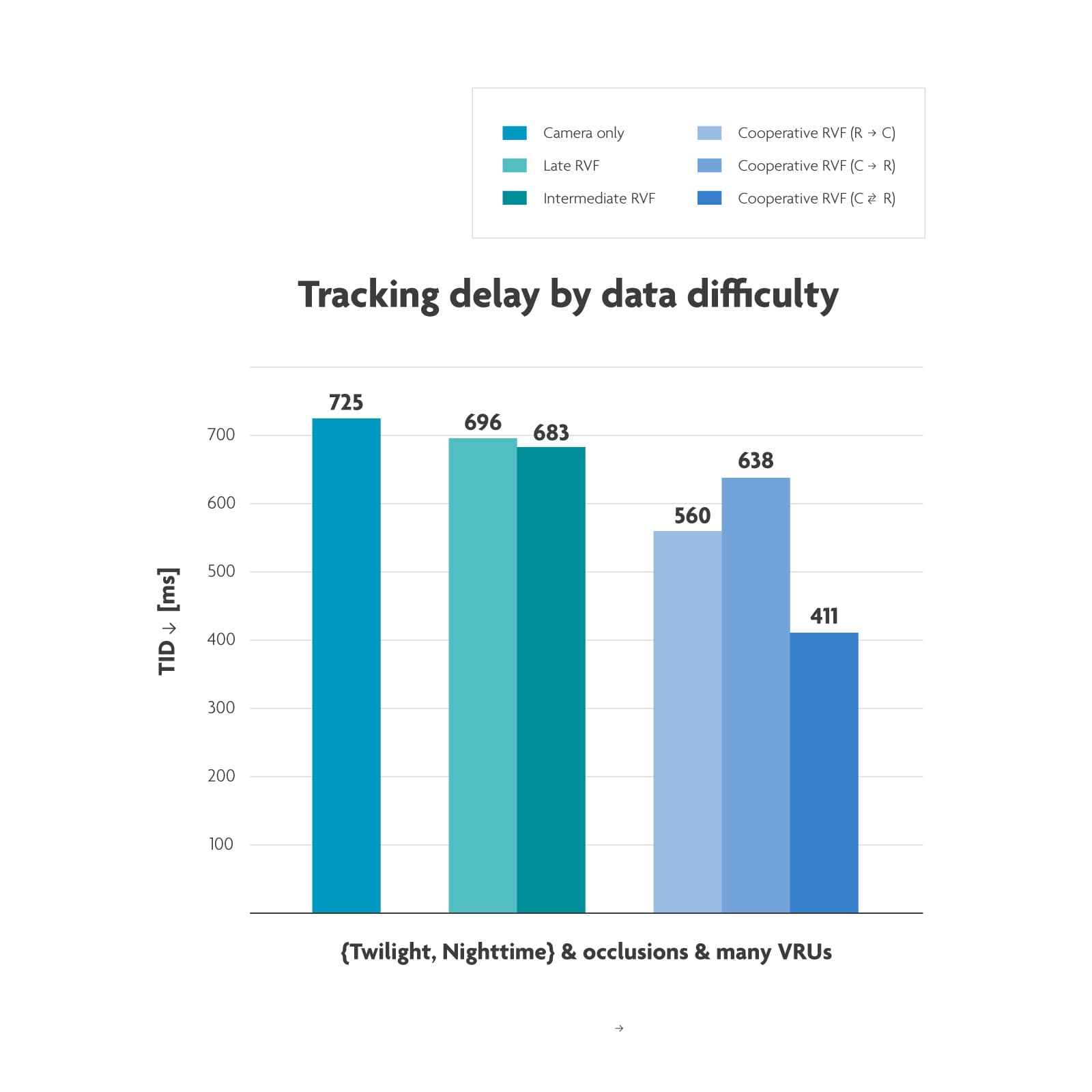 Image%204_Cooperative%20Sensor%20Fusion Bar chart comparing tracking delay for camera-only, late, intermediate, and cooperative radar-video fusion under twilight, nighttime, occlusions, and many VRUs.