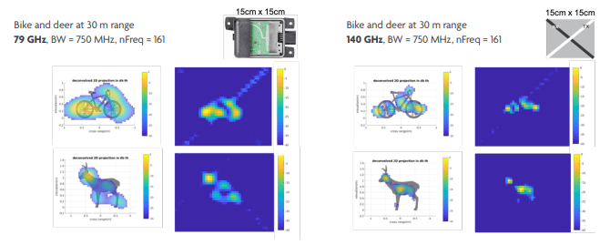 Radar resolution comparison chart for bike and deer at 30 meters Comparison chart showing bike and deer radar resolution at 30 m for 79 GHz and 140 GHz