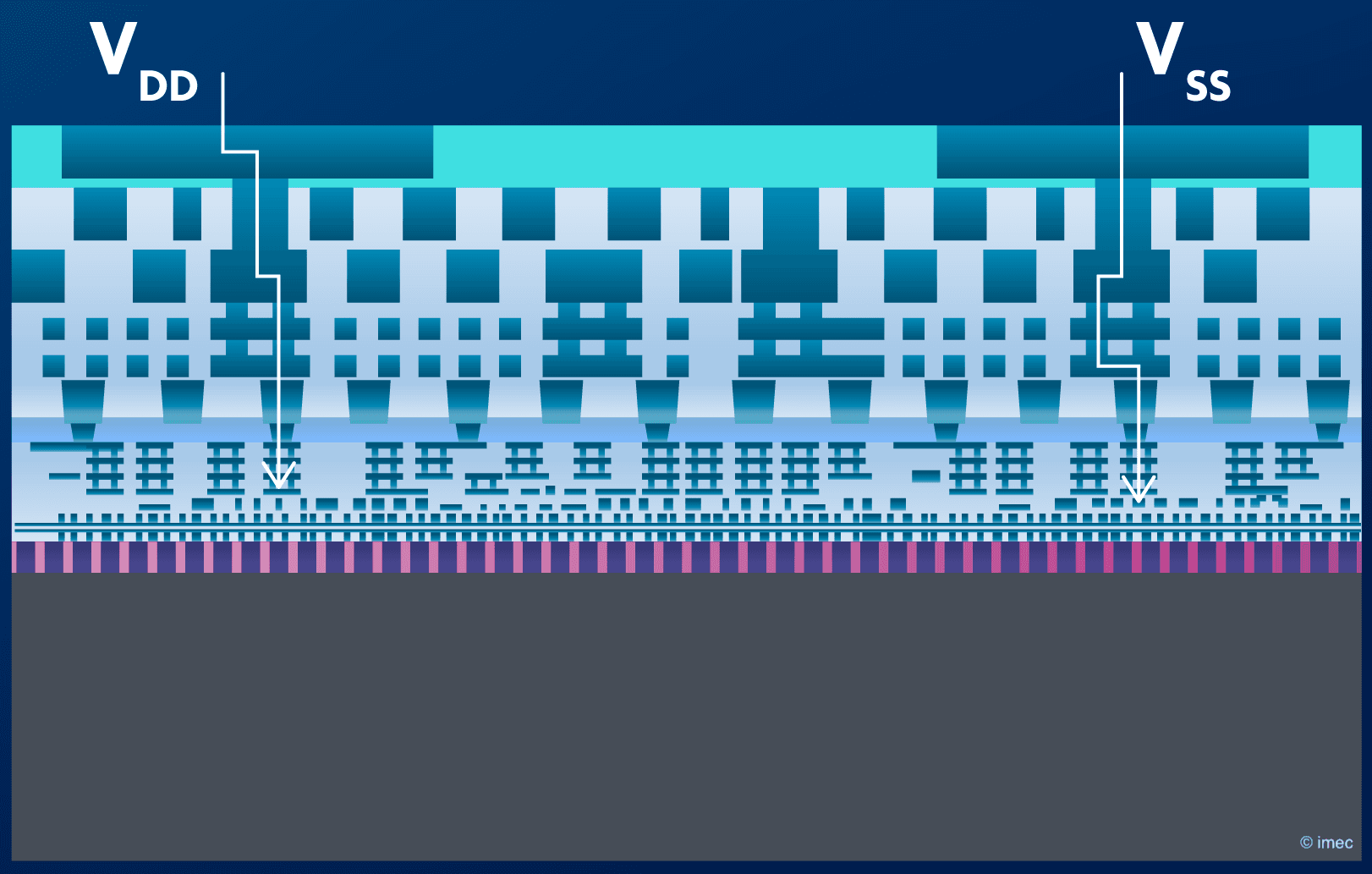 imec%20-%20Figure%201%20-%20Frontside%20power%20delivery Diagram of a traditional frontside power delivery network with VDD and VSS rails above chip interconnect layers.