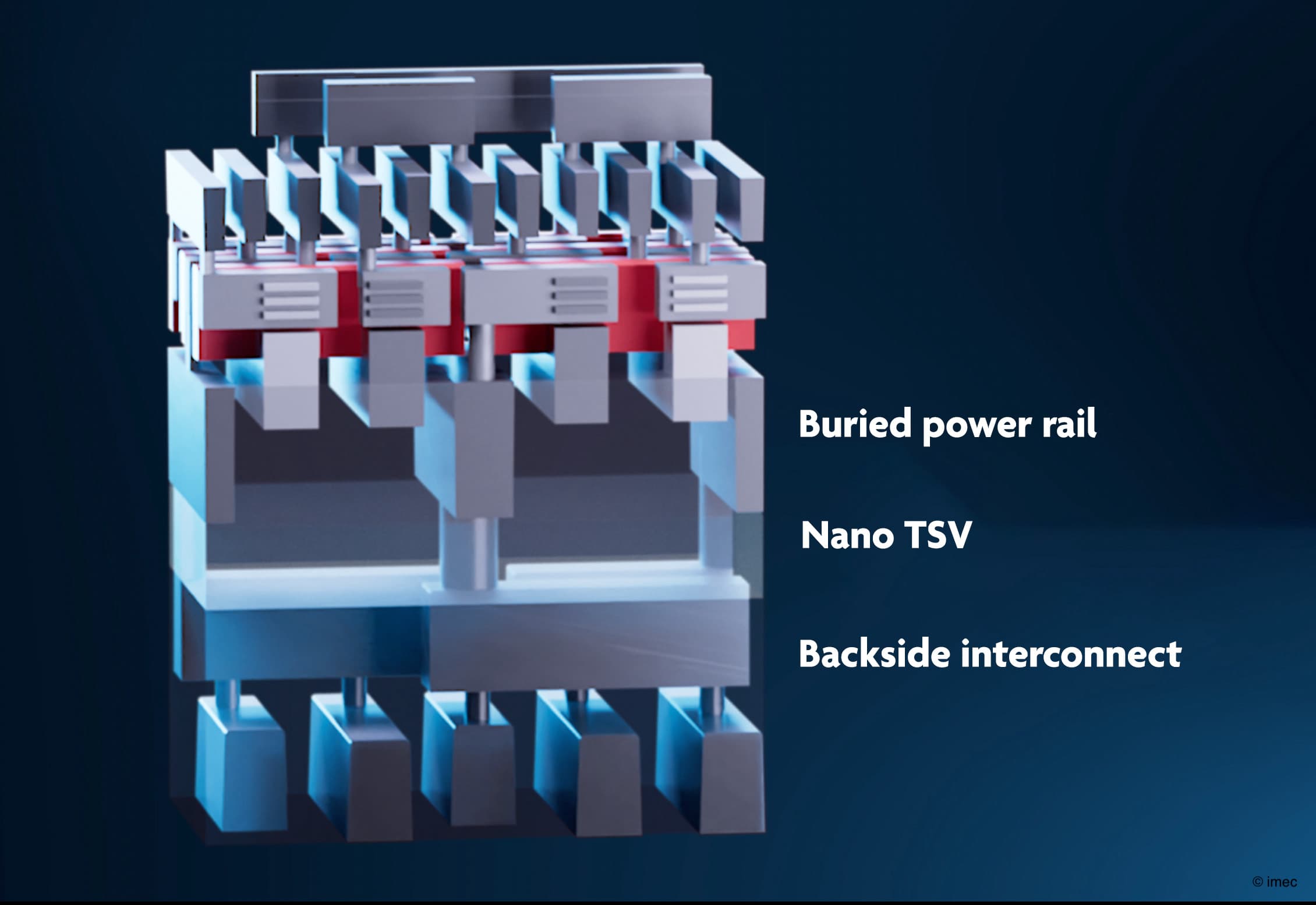 imec%20-%20Figure%203%20-%20BSPDN%20implementation%20with%20NSH%20-%20BPR%20-%20TSV 3D schematic of a chip stack showing buried power rail, nano TSV, and backside interconnect layers.