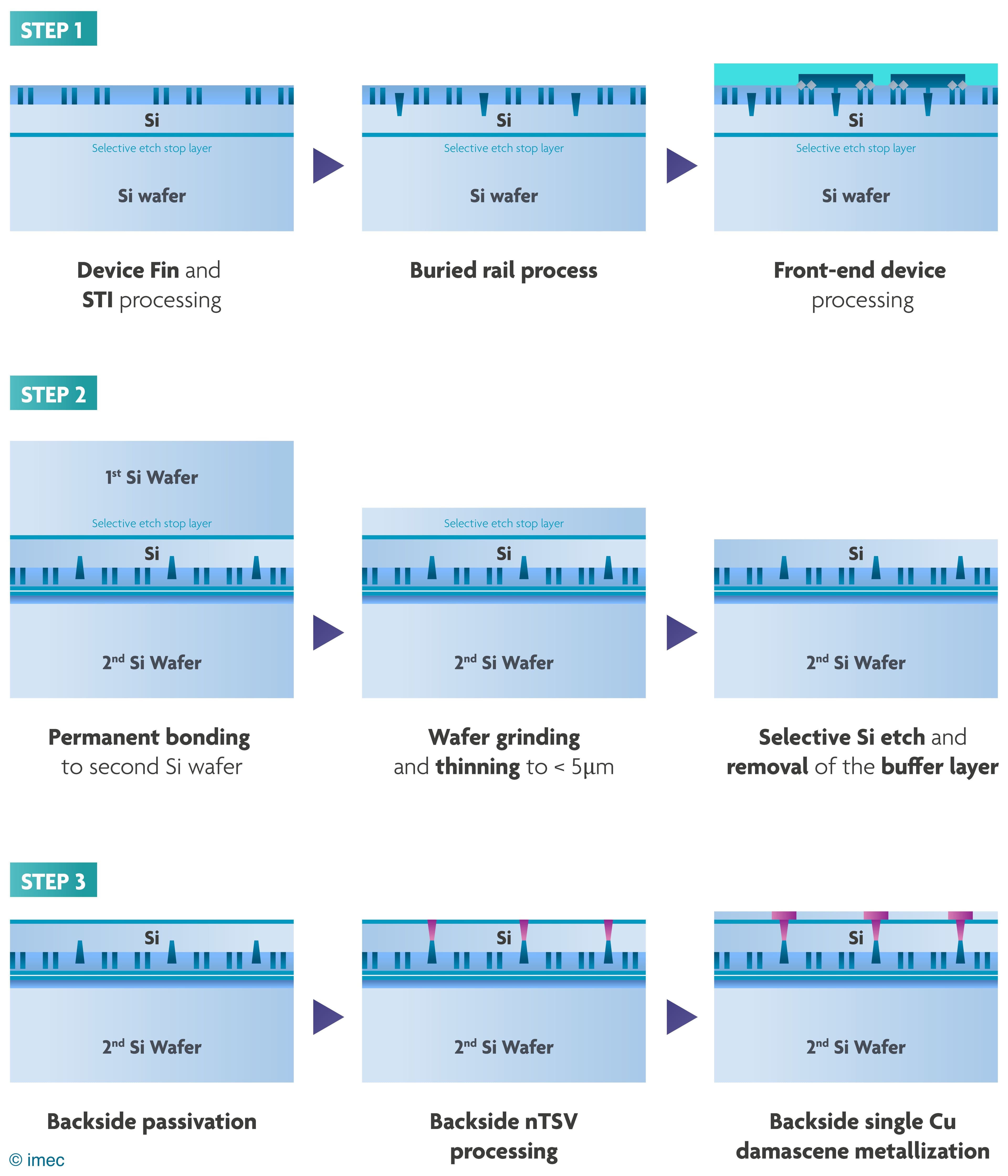 imec%20-%20Figure%205%20-%20BSPDN%20-%20process%20flow Process flow diagram for backside power delivery network fabrication on silicon wafers, showing buried rails, wafer thinning, and backside nTSV metallization.