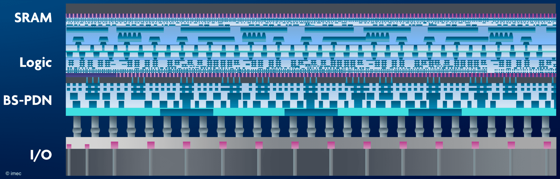 imec%20-%20Figure%207%20-%203D-SOC%20with%20BSPDN_0 Schematic of a 3D chip stack showing SRAM, logic, backside power delivery, and I/O layers