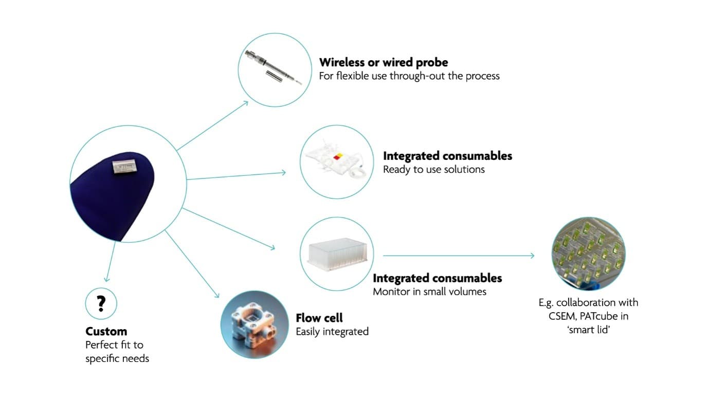 imec%20PATcube%20chips Diagram of a PATcube chip connected to probes, consumables, and a flow cell for biomanufacturing monitoring