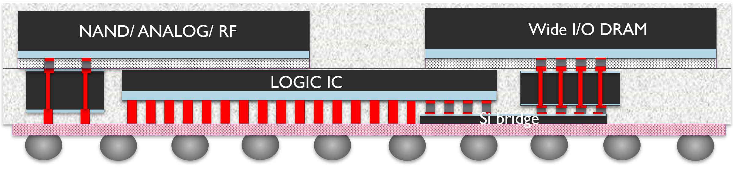 imec-Figure-1-Concept Cross-section diagram of a fan-out wafer-level package with logic IC, NAND/analog/RF, wide I/O DRAM, and an Si bridge on solder balls.